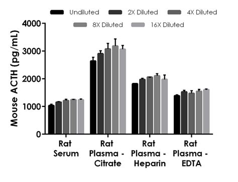 Mouse ACTH ELISA Kit 